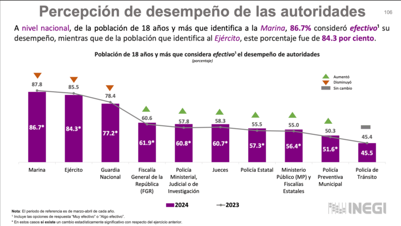 Desempeño de la Guardia Nacional